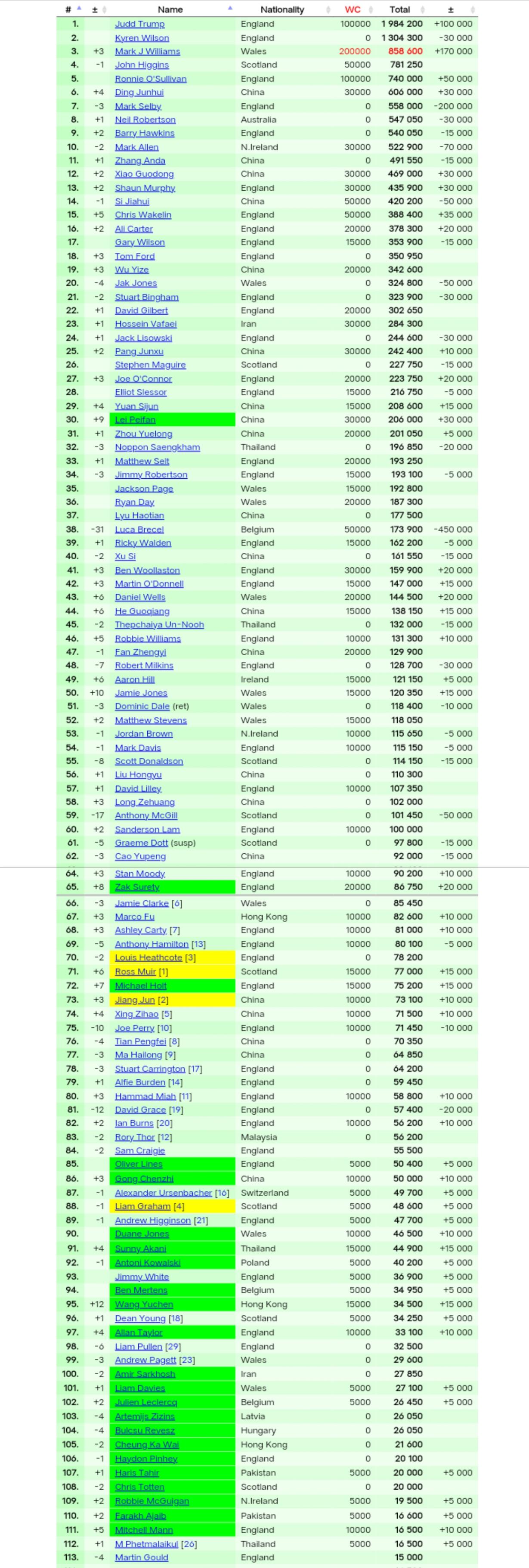 世界杯赛季收官，冠军榜单揭晓的简单介绍